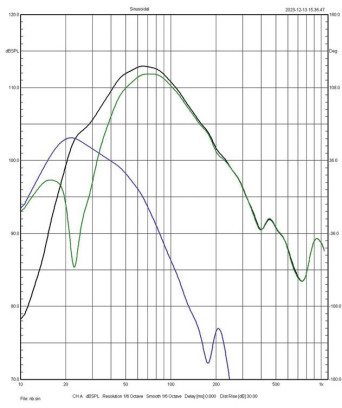 Rys. 3 Charakterystyki źródeł sekcji
niskotonowej (poniżej 1 kHz, pomiar w polu
bliskim).