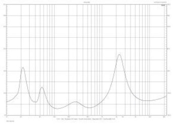 Rys. 2. Charakterystyka modułu impedancji.