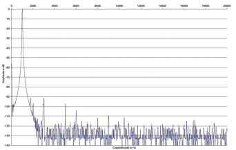 Rys. 2. C-3900 / P-7300 - Zniekształcenia harmoniczne