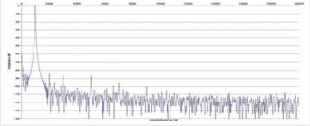 Rys. 2. Zniekształcenia harmoniczne