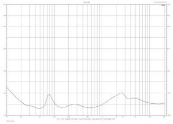 Rys. 2. Charakterystyka modułu impedancji.