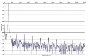 Rys. 2. Marantz NR1510 - zniekształcenia harmoniczne.