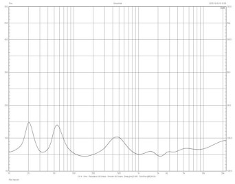 Rys. 2. Monitor Audio Gold 500 6G - charakterystyka modułu impedancji