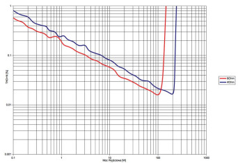 Rys.3. Yamaha R-N803D - THD+N / moc.