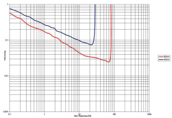 Rys. 3. Marantz NR1510 - THD +N / moc.