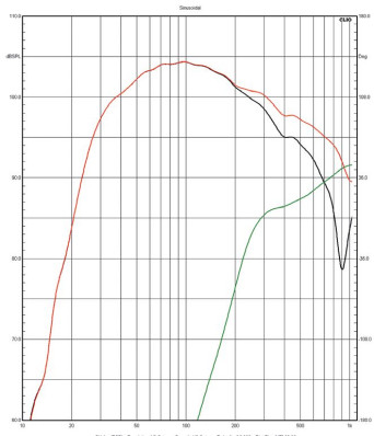 Rys. 3. Monitor Audio Gold 500 6G - charakterystyki sekcji niskotonowej
i średniotonowego