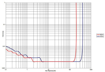 Rys. 3. P-7300 - THD +N / moc