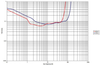 Soul Note SA300 - laboratorium