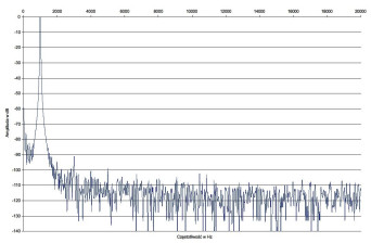 Rys.2 .Arcam AVR550 - zniekształcenia harmoniczne.