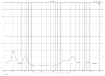 Rys. 2. Charakterystyka modułu impedancji.