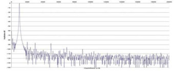 Rys. 2. Zniekształcenia harmoniczne