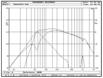 rys. 5. Focus 110, charakterystyki przetwarzania w zakresie niskich częstotliwości.