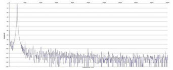 Rys. 2. Zniekształcenia harmoniczne.