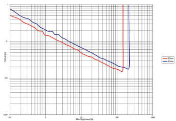 Rys.3. Denon AVC-X2850H - THD +N / moc.