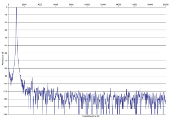 Rys. 2. Zniekształcenia harmoniczne