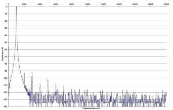 Rys. 2. A-75 - Zniekształcenia harmoniczne