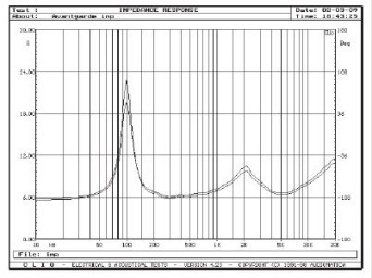 Rys. 2. Charakterystyka modułu impedancji.