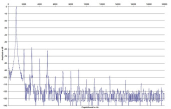 Rys. 2. Audio Hungary A50i  - zniekształcenia harmoniczne.