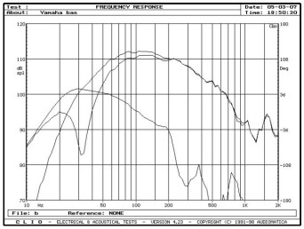 rys. 6. Soava 1, charakterystyki przetwarzania w zakresie niskich częstotliwości.