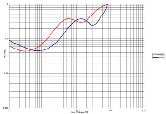 Rys. 3. Audio Hungary A50i  - THD +N / moc.