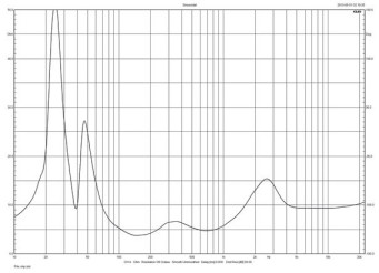 Rys. 2. Charakterystyka modułu impedancji.