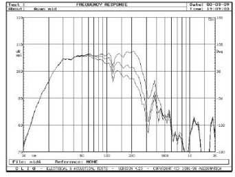 Rys. 4. Charakterystyka basu dla pozycji filtrowania  "1", "6" i "11" w zakresie "mid".