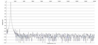 Rys. 2. Zniekształcenia harmoniczne
