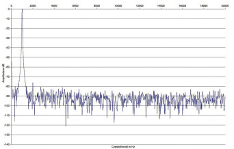 Rys.2. Pioneer VSX-934 - zniekształcenia harmoniczne.