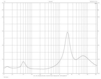 Rys. 2. Perlisten A4t - charakterystyka modułu impedancji