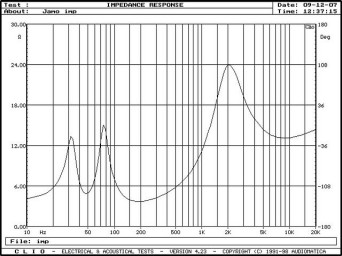 Rys. 2. Charakterystyka modułu impedancji