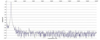 Rys. 2. Zniekształcenia harmoniczne.