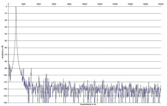 Rys. 2. Zniekształcenia harmoniczne.
