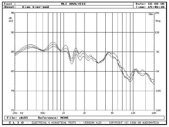 rys. 5. FS 608 4Pi, charakterystyki przetwarzania w zakresie średnio-wysokotonowym, na osiach 0°, 15°, 30° w płaszczyźnie poziomej.