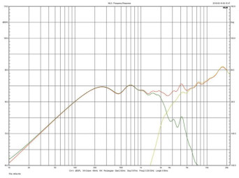 Rys. 3. Sonus faber Electa Amator III - indywidualne charakterystyki głośników nisko-średniotonowego i wysokotonowego (ważne w zakresie powyżej 250 Hz).