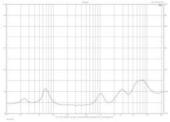 Rys. 2. Charakterystyka modułu impedancji.