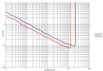 Rys. 3. THD +N / moc
