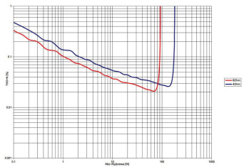 Rys. 3. THD +N / moc