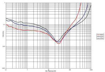 Rys. 3. THD +N / moc