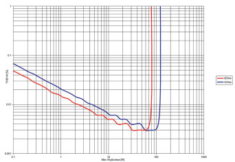 Rys. 3. THD +N / moc.