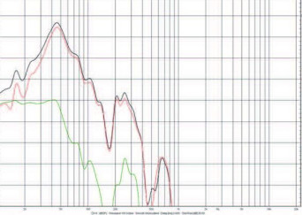 Rys. 4. Charakterystyki sekcji subniskotonowej.