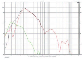Rys. 5. Charakterystyki sekcji niskotonowej.