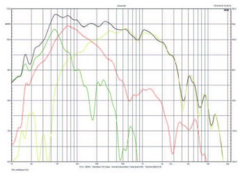 Rys. 6. Charakterytyki wypadkowe wszystkich sekcji w zakresie niskotonowym.