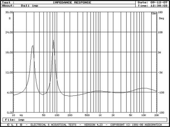 Rys. 2. Charakterystyka modułu impedancji