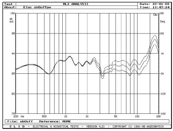 rys. 3a. Zakres 200Hz - 20kHz, pomiar metodą MLS z odległości 1,5 m. na osi głównej, przetwornik 4Pi odłączony, różne pozycje regulatora poziomu dla przetwornika JET.