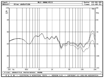 rys. 3b. Przetwornik 4Pi odłączony, różne pozycje filtru dolnoprzepustowego dla przetwornika JET.