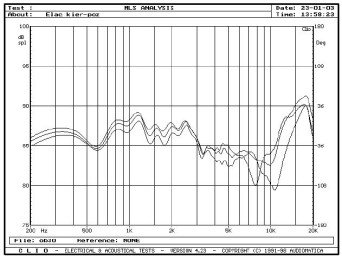 rys. 3e. Przetwornik 4Pi włączony w odwróconej polaryzacji, 12-kHz pozycja filtru dolnoprzepustowego dla przetwornika JET i górnoprzepustowego dla przetwornika 4Pi, na osi głównej i pod kątami 15° i 30° w płaszczyźnie poziomej.