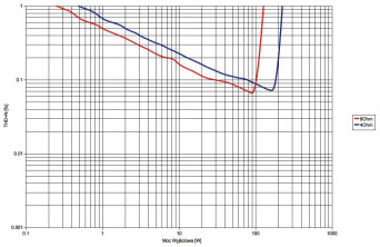 Rys. 3. Denon PMA-2500NE - moc.