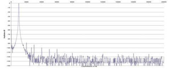 Rys. 2. Zniekształcenia harmoniczne.