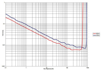 Rys. 3. THD +N / moc