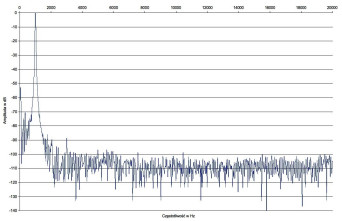 Rys. 2. Denon PMA-2500NE - zniekształcenia harmoniczne.